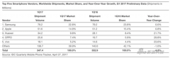 IDC数据：三星苹果两大巨头增长乏力 国产手机进